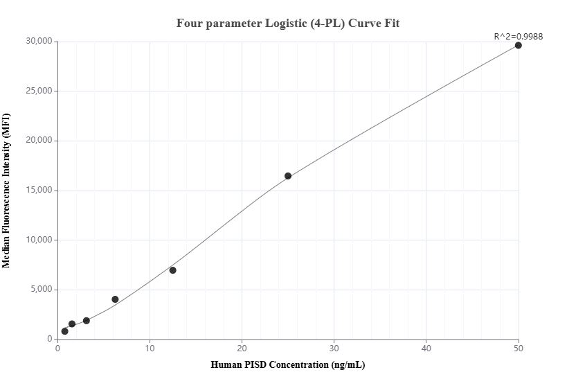 Cytometric bead array standard curve of MP01640-1