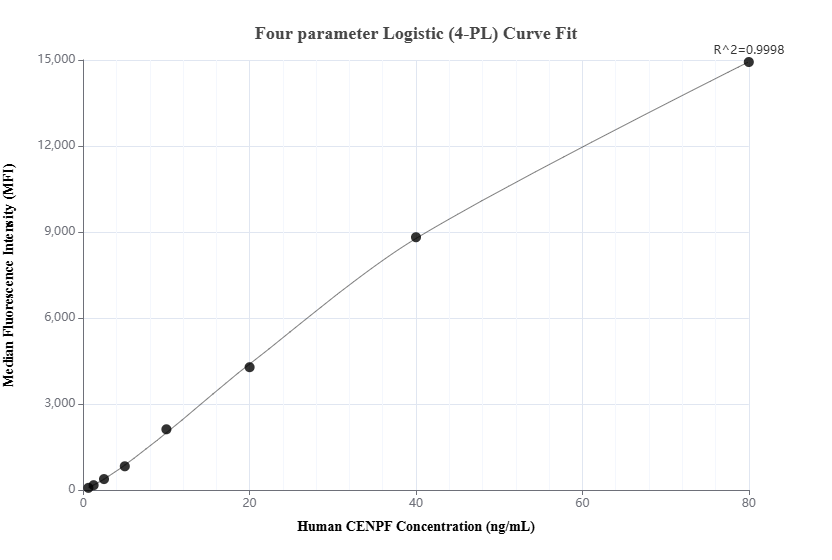 Cytometric bead array standard curve of MP01637-2