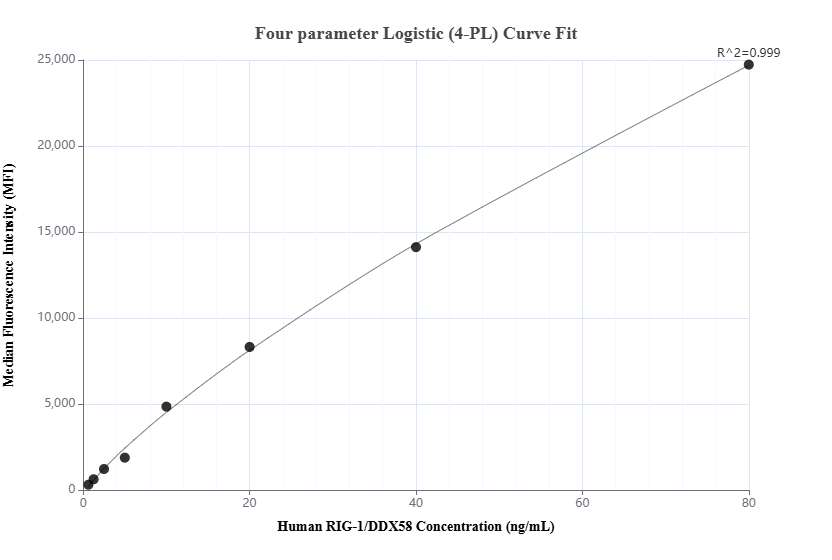 Cytometric bead array standard curve of MP01632-2