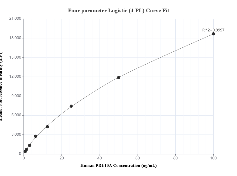 Cytometric bead array standard curve of MP01645-2