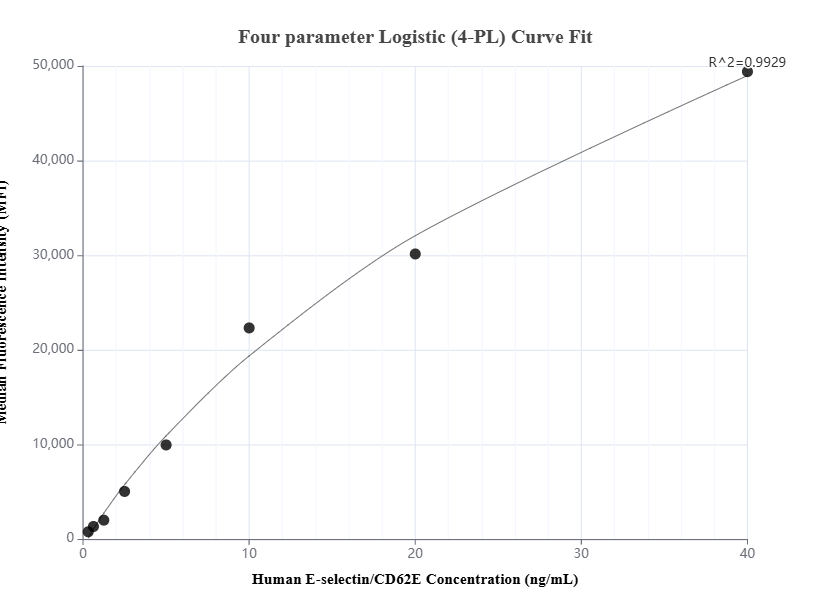 Cytometric bead array standard curve of MP01636-2