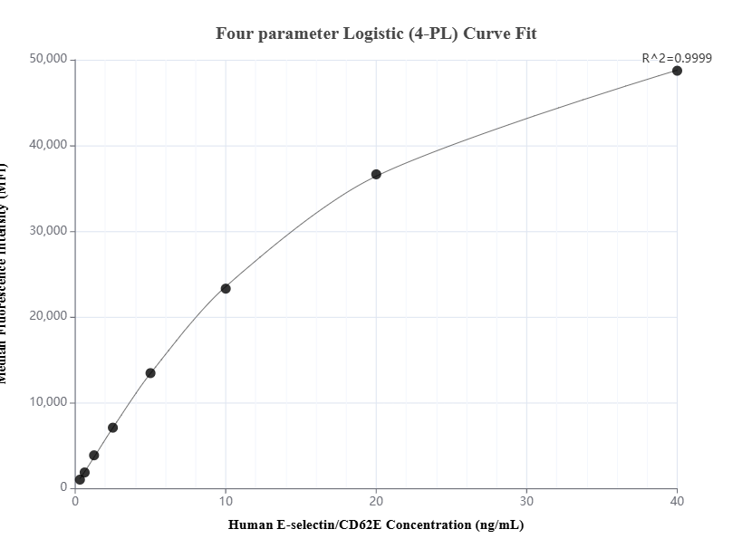 Cytometric bead array standard curve of MP01636-1