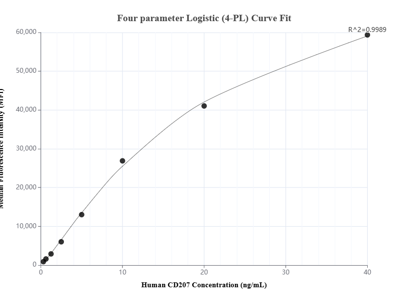 Cytometric bead array standard curve of MP01630-2