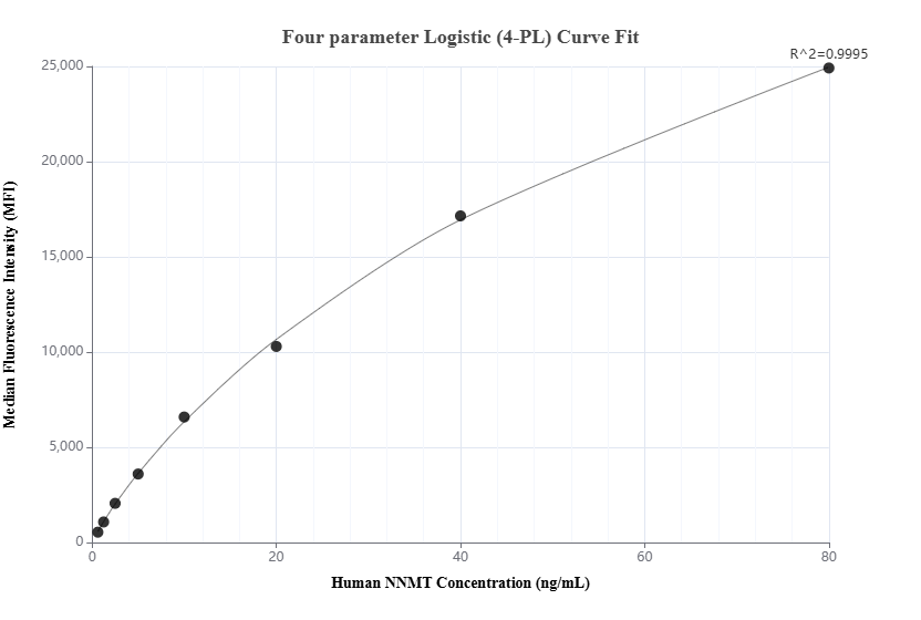 Cytometric bead array standard curve of MP01628-2