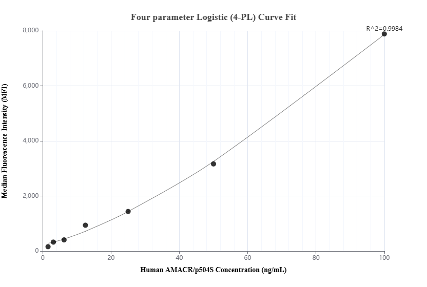 Cytometric bead array standard curve of MP01623-1