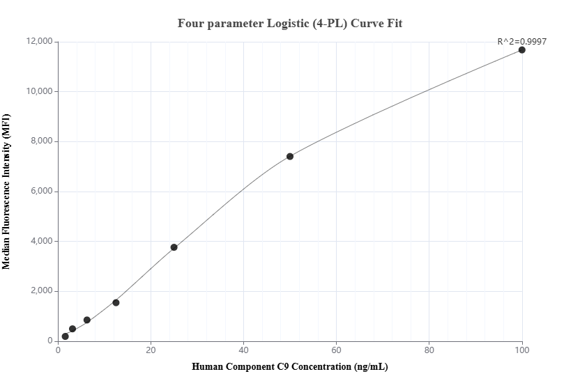 Cytometric bead array standard curve of MP01620-2