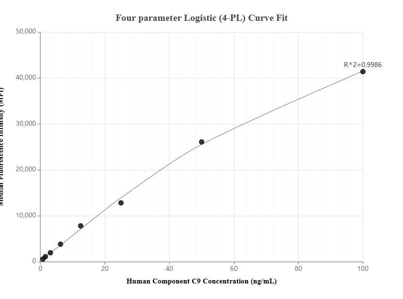 Cytometric bead array standard curve of MP01620-1