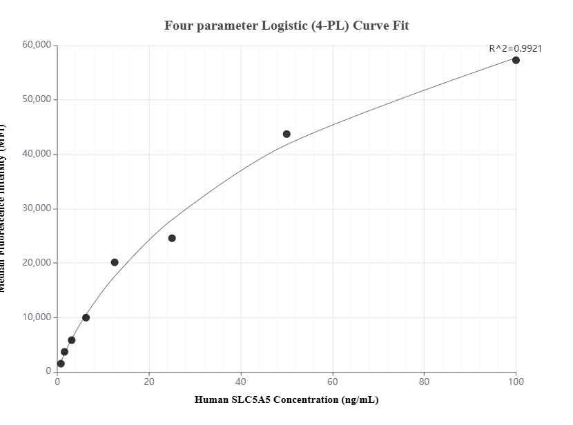 Cytometric bead array standard curve of MP01665-2