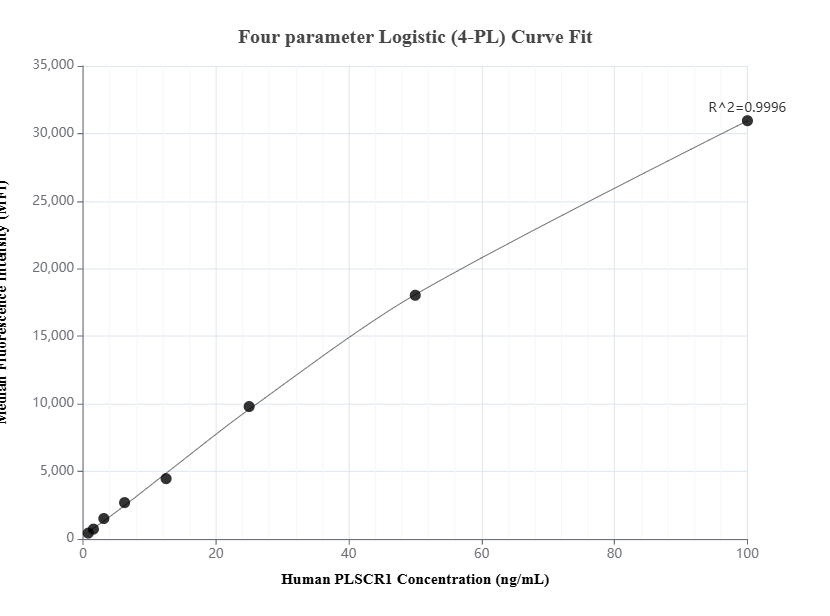 Cytometric bead array standard curve of MP01664-2