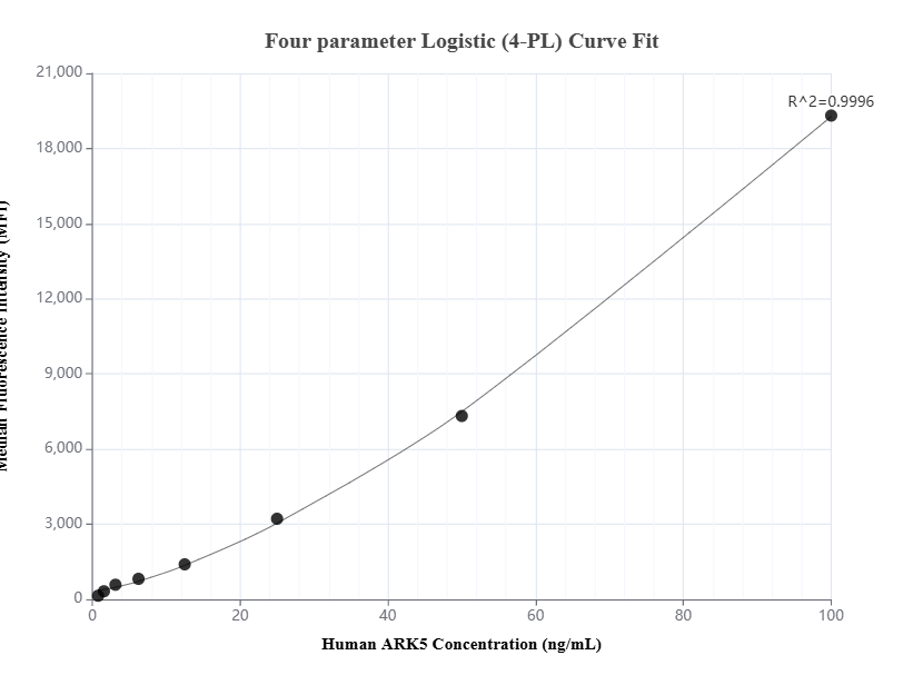 Cytometric bead array standard curve of MP01658-1