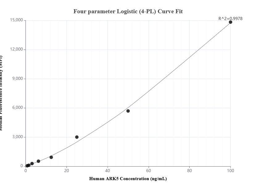 Cytometric bead array standard curve of MP01658-2