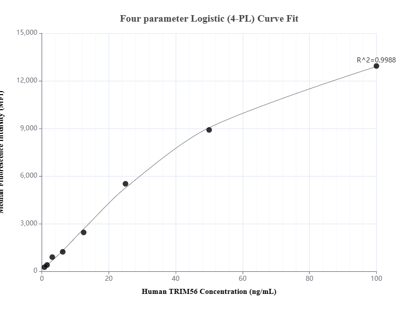 Cytometric bead array standard curve of MP01657-1