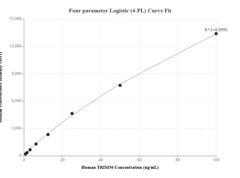 Cytometric bead array standard curve of MP01657-2