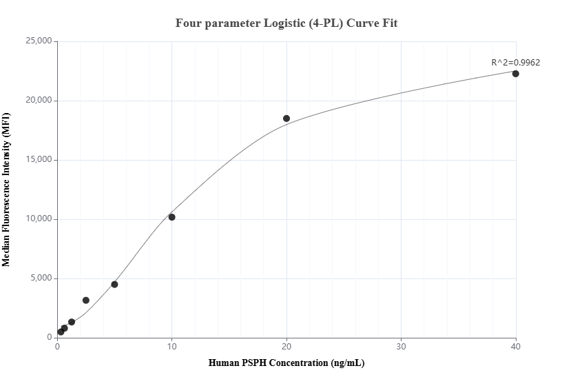 Cytometric bead array standard curve of MP01651-1