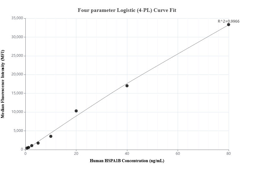 Cytometric bead array standard curve of MP01648-1