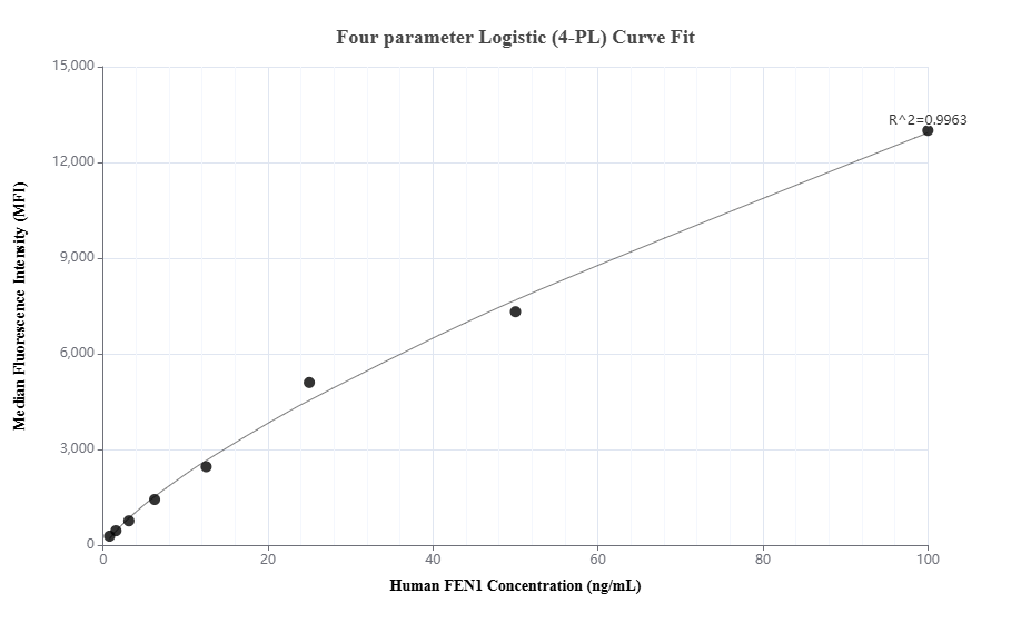 Cytometric bead array standard curve of MP01694-1