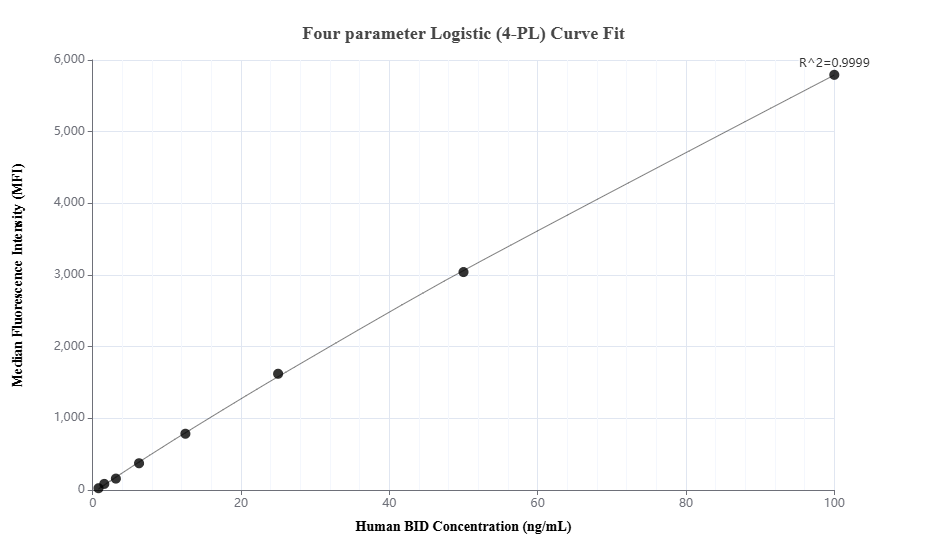 Cytometric bead array standard curve of MP01687-1