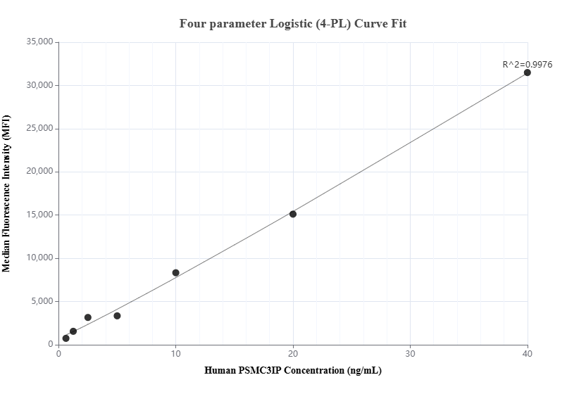 Cytometric bead array standard curve of MP01685-1