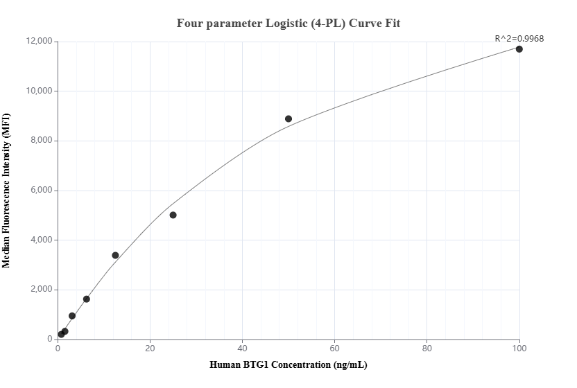 Cytometric bead array standard curve of MP01678-2