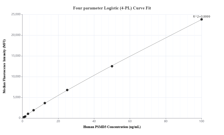 Cytometric bead array standard curve of MP01691-1