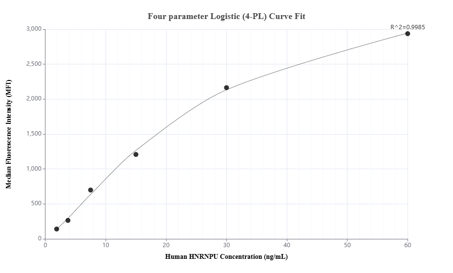 Cytometric bead array standard curve of MP01690-2