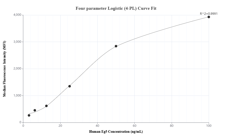 Cytometric bead array standard curve of MP01688-2