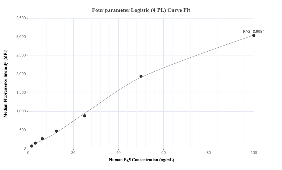 Cytometric bead array standard curve of MP01688-1