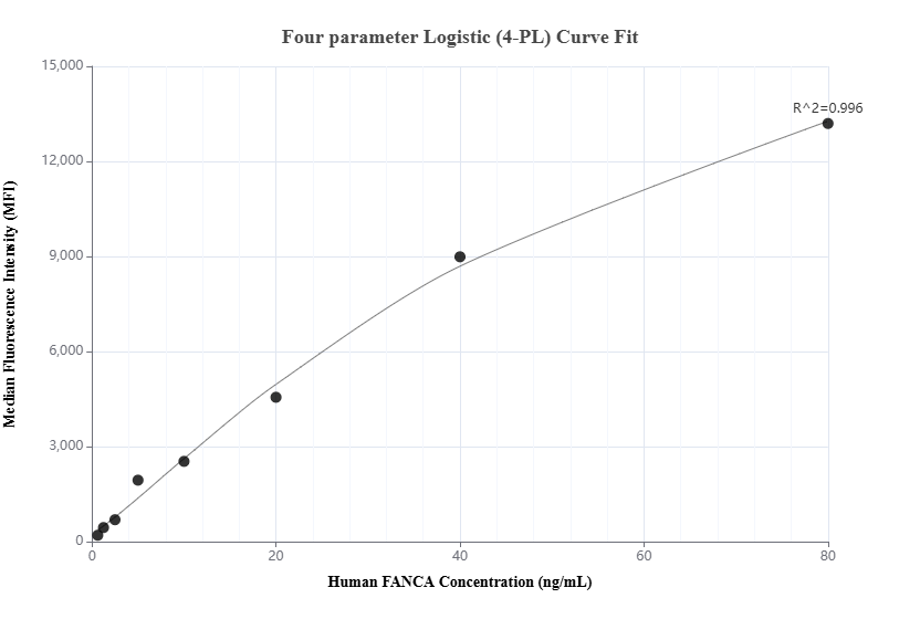 Cytometric bead array standard curve of MP01709-2