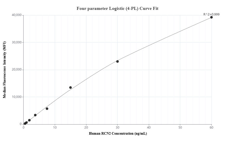 Cytometric bead array standard curve of MP01713-1, RCN2 Recombinant Matched Antibody Pair, PBS Only. Capture antibody: 84956-3-PBS. Detection antibody: 84956-2-PBS. Standard: Ag0247. Range: 0.469-60 ng/mL.