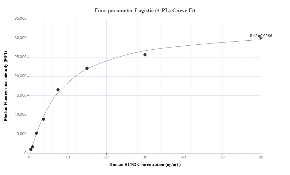 Cytometric bead array standard curve of MP01713-2