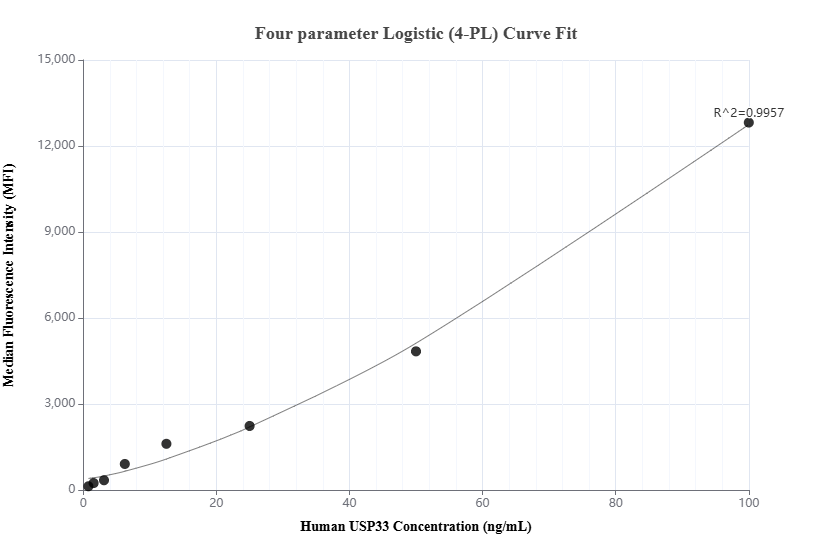 Cytometric bead array standard curve of MP01703-2