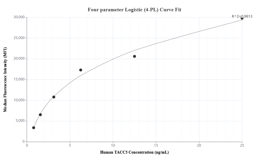 Cytometric bead array standard curve of MP01711-1