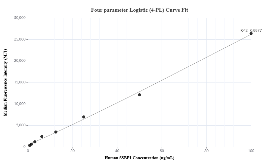 Cytometric bead array standard curve of MP01710-2