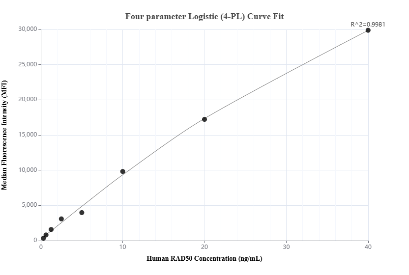 Cytometric bead array standard curve of MP01720-2