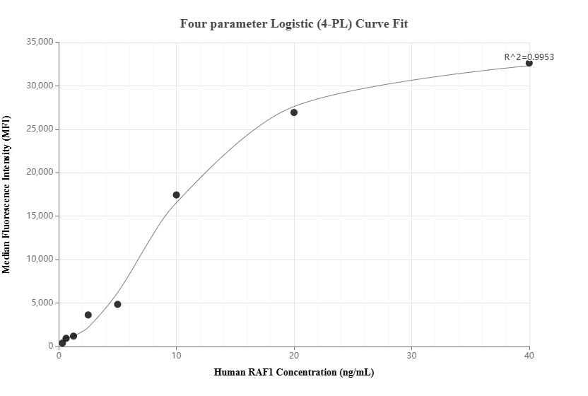 Cytometric bead array standard curve of MP01739-2