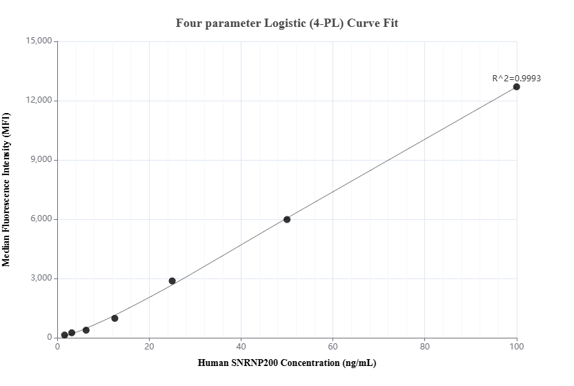 Cytometric bead array standard curve of MP01734-1