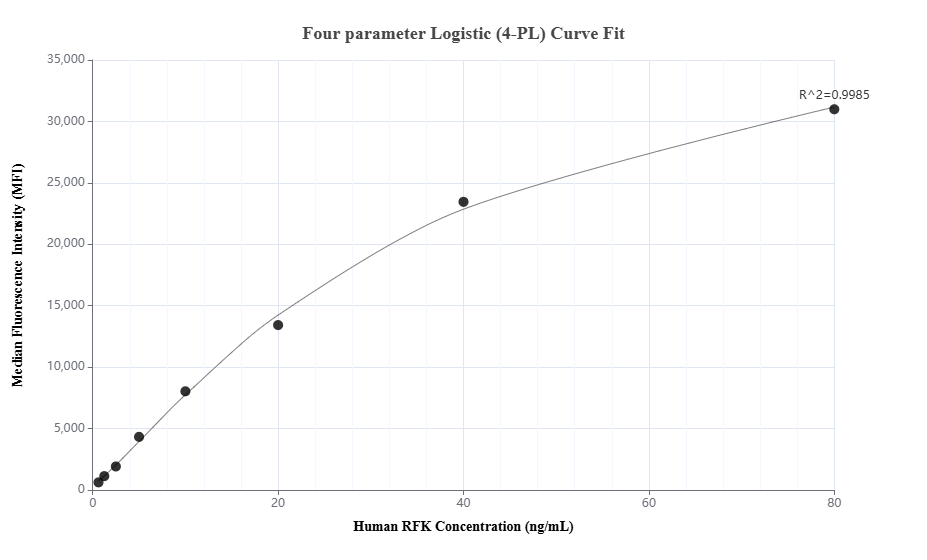 Cytometric bead array standard curve of MP01741-1, RFK Recombinant Matched Antibody Pair, PBS Only. Capture antibody: 85032-2-PBS. Detection antibody: 85032-3-PBS. Standard: Ag8591. Range: 0.625-80 ng/mL.