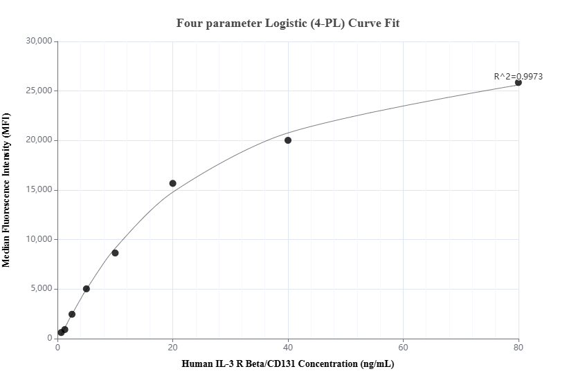 Cytometric bead array standard curve of MP01730-2, IL-3 R Beta/CD131 Recombinant Matched Antibody Pair, PBS Only. Capture antibody: 84988-1-PBS. Detection antibody: 84988-3-PBS. Standard: Eg1662. Range: 0.625-80 ng/mL.