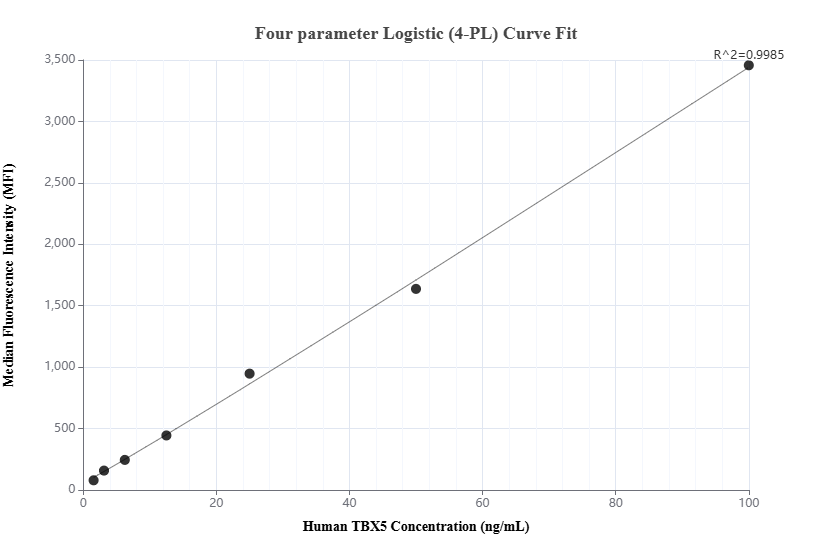 Cytometric bead array standard curve of MP01748-2