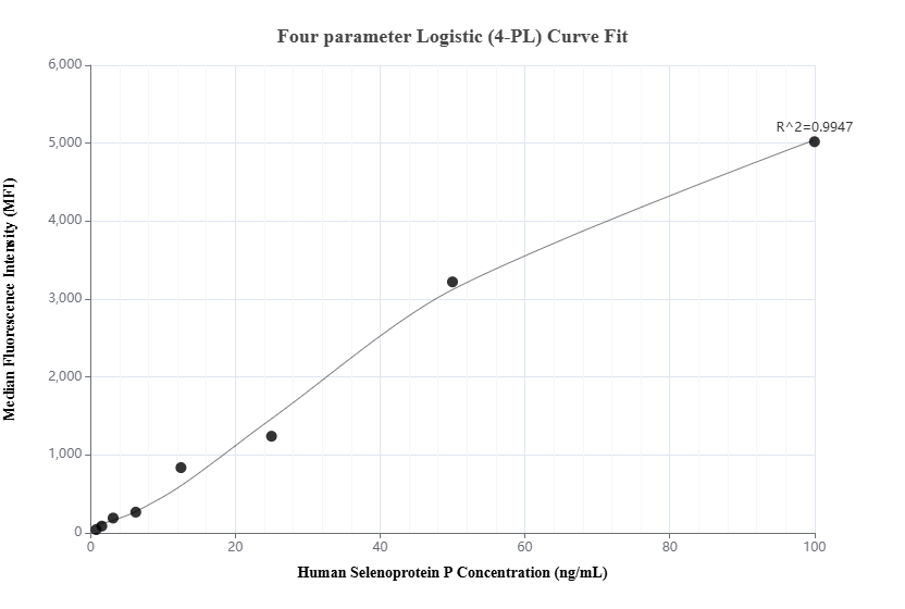 Cytometric bead array standard curve of MP01743-2