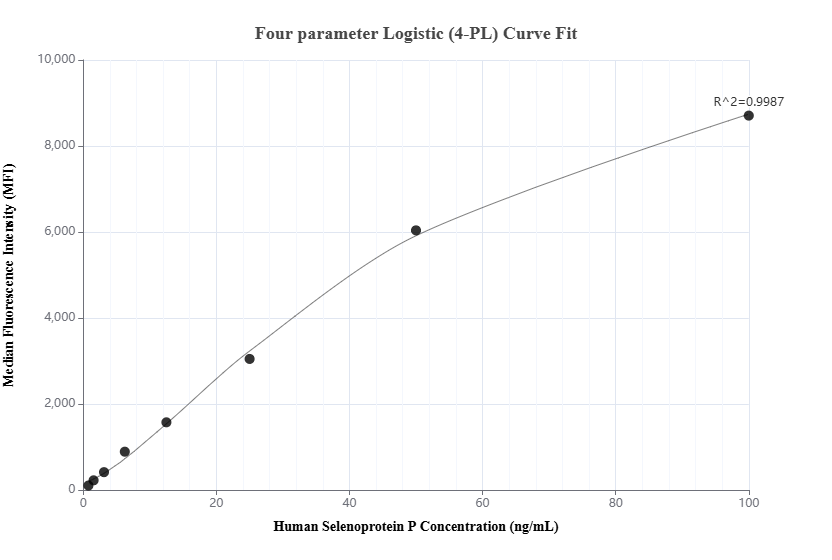 Cytometric bead array standard curve of MP01743-1