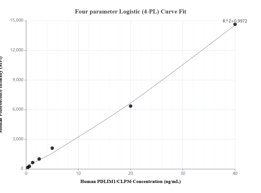 Cytometric bead array standard curve of MP01749-2