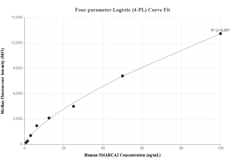 Cytometric bead array standard curve of MP01752-2