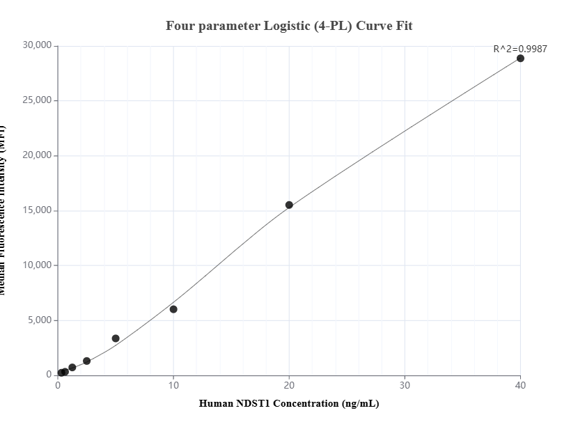 Cytometric bead array standard curve of MP01768-2