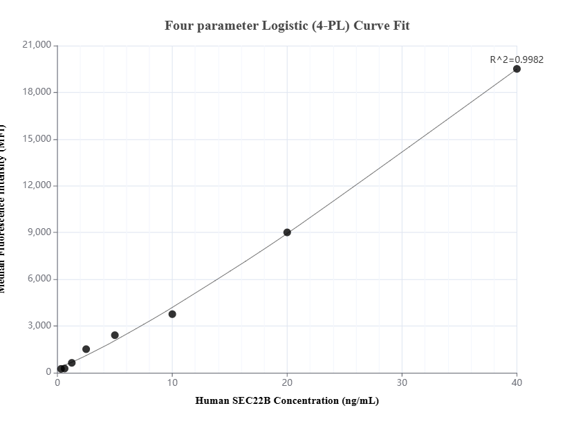 Cytometric bead array standard curve of MP01774-2