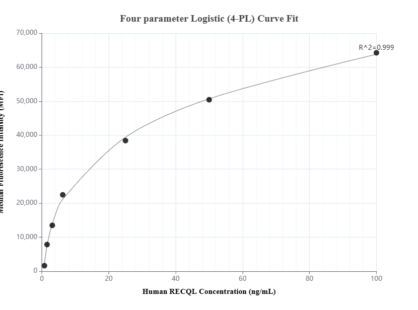 Cytometric bead array standard curve of MP01772-1