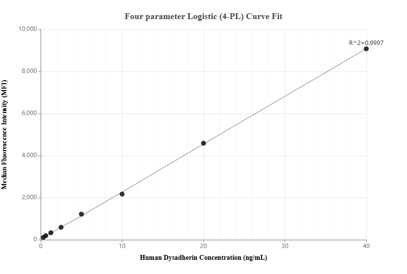 Cytometric bead array standard curve of MP01770-2