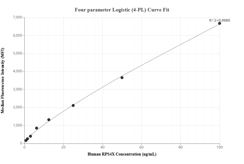 Cytometric bead array standard curve of MP01754-2