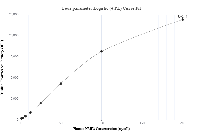 Cytometric bead array standard curve of MP01804-1