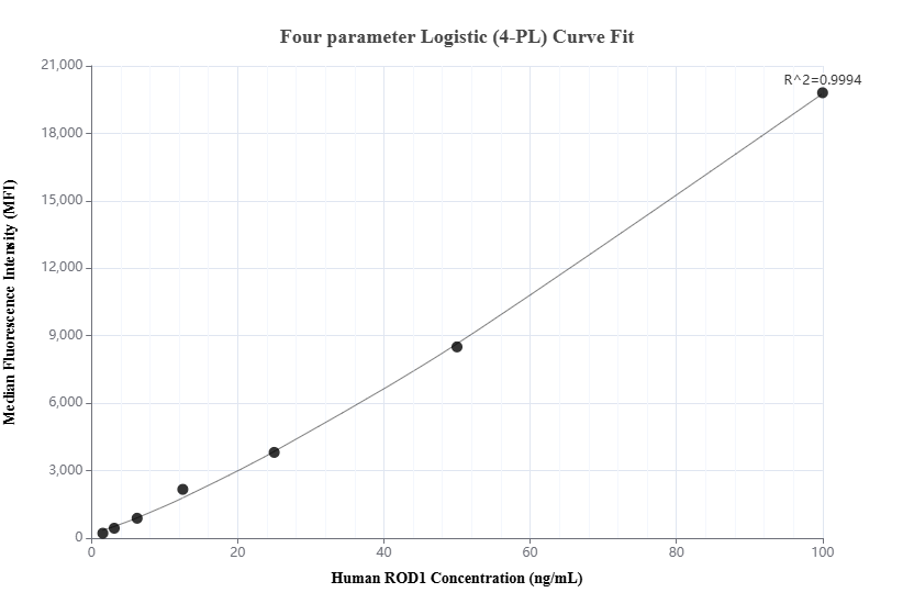 Cytometric bead array standard curve of MP01782-1